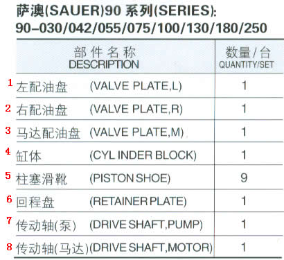 Sauer SPV90 42cc, 55cc, 100cc, 130cc Sauer Hydraulic Pump Parts for Machinery